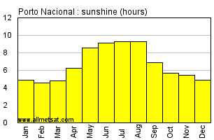 Porto Nacional, Tocantins Brazil Annual Precipitation Graph